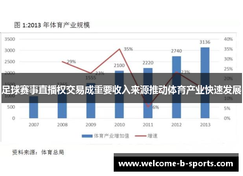 足球赛事直播权交易成重要收入来源推动体育产业快速发展 足球赛事直播权交易成重要收入来源推动体育产业快速发展